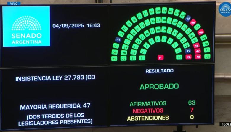 Nuevo revés para Milei: el Senado anuló su veto y restableció la emergencia en discapacidad