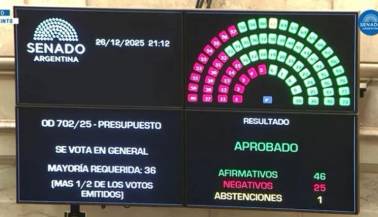 El Senado sancionó el Presupuesto 2026 y Milei logró su primera gran victoria legislativa