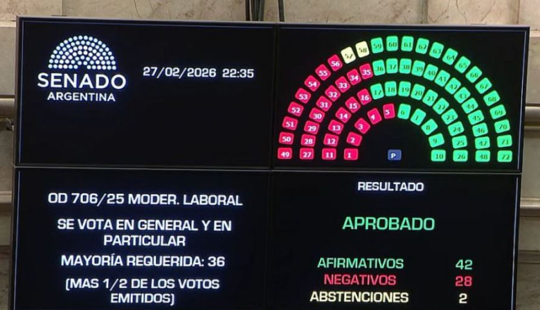 Día triunfal para el Gobierno en el Congreso: el Senado convirtió en ley la controvertida reforma laboral