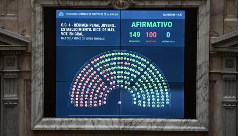 Diputados le dio media sanción a la ley que baja la edad de imputabilidad a 14 años