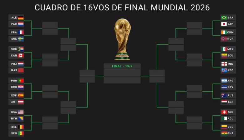 Se completó el cuadro de los 16avos de final del Mundial: días, horarios y la agenda completa de todos los partidos