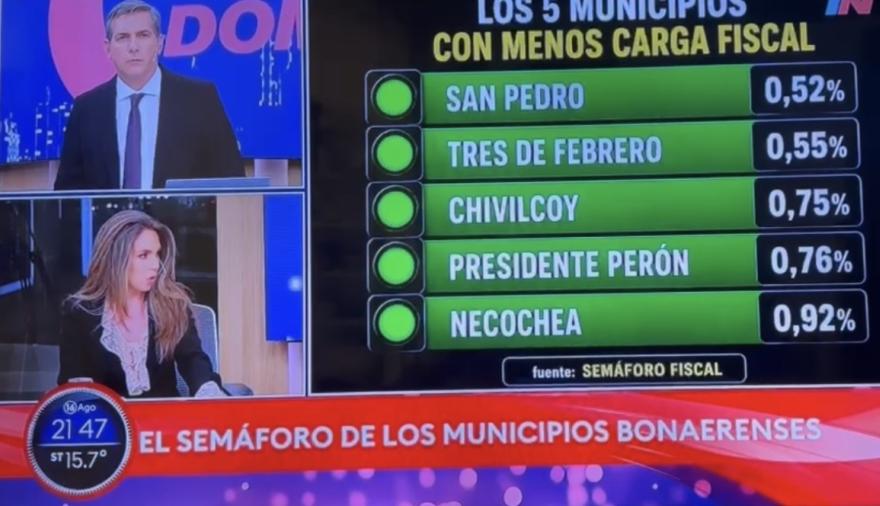 Los medios nacionales destacaron a Necochea por estar entre los municipios con menor presión impositiva de la Provincia