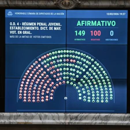 Diputados le dio media sanción a la ley que baja la edad de imputabilidad a 14 años
